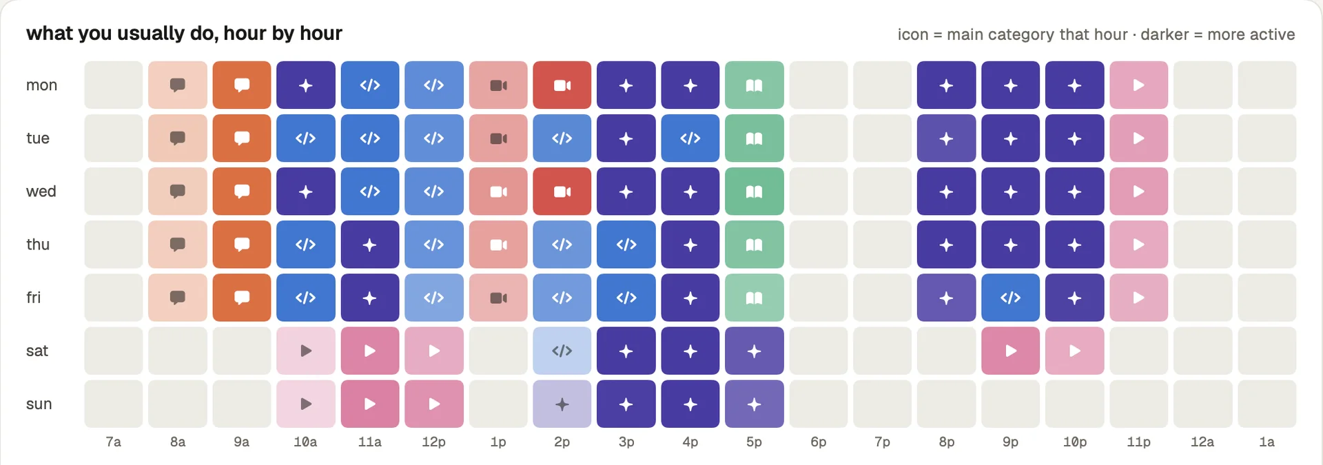 Heatmap of the usual week
